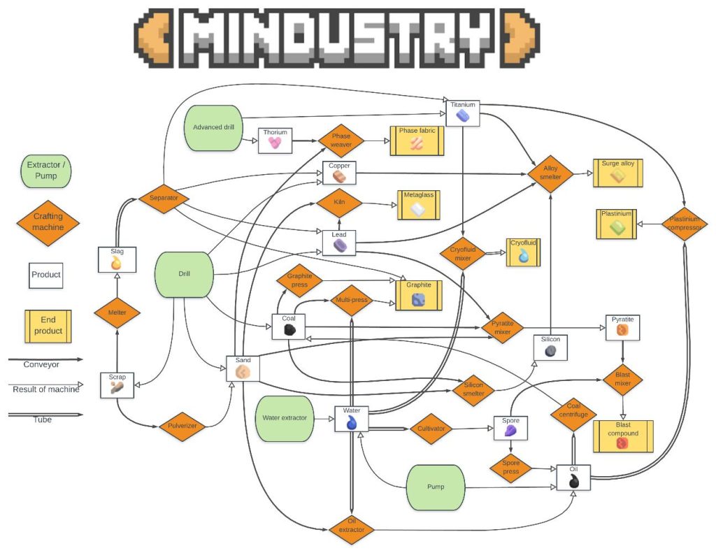 Mindustry карта со схемами